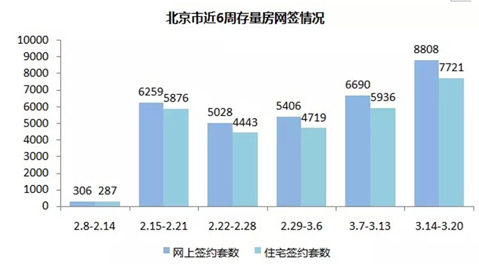 北京存量房網簽總量為8808套
