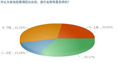 購房者調查