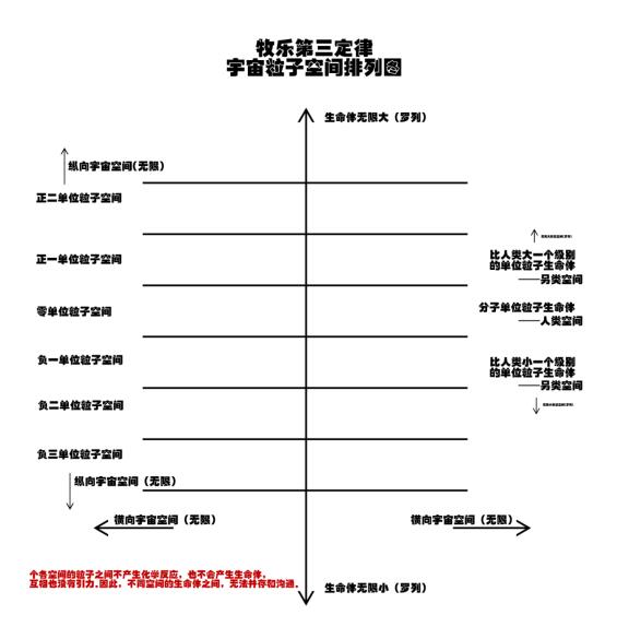 關于宇宙形狀、空間、時間、生命體的討論與五個猜想